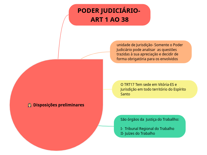 Disposições Preliminares - Mind Map